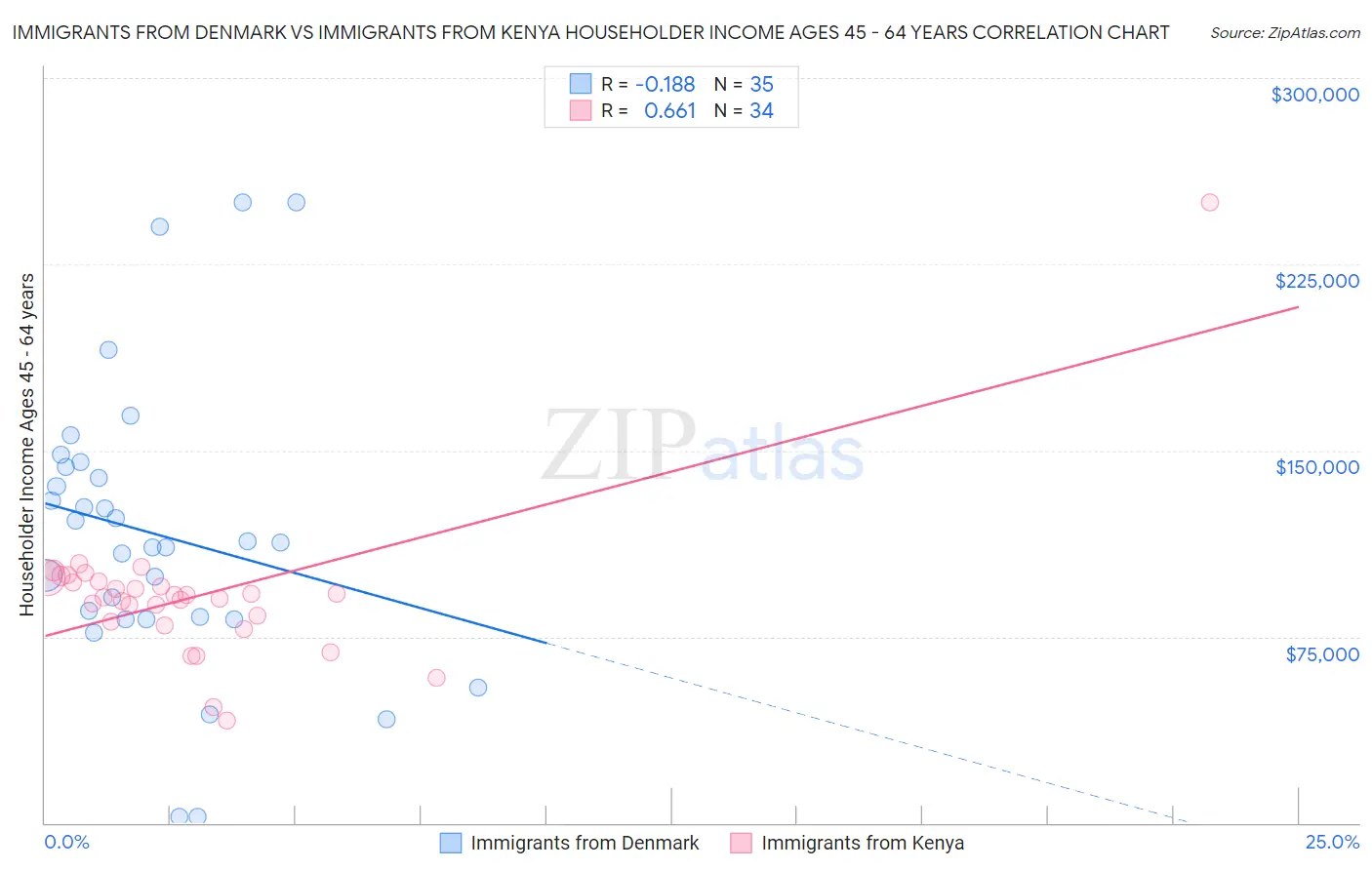 Immigrants from Denmark vs Immigrants from Kenya Householder Income Ages 45 - 64 years