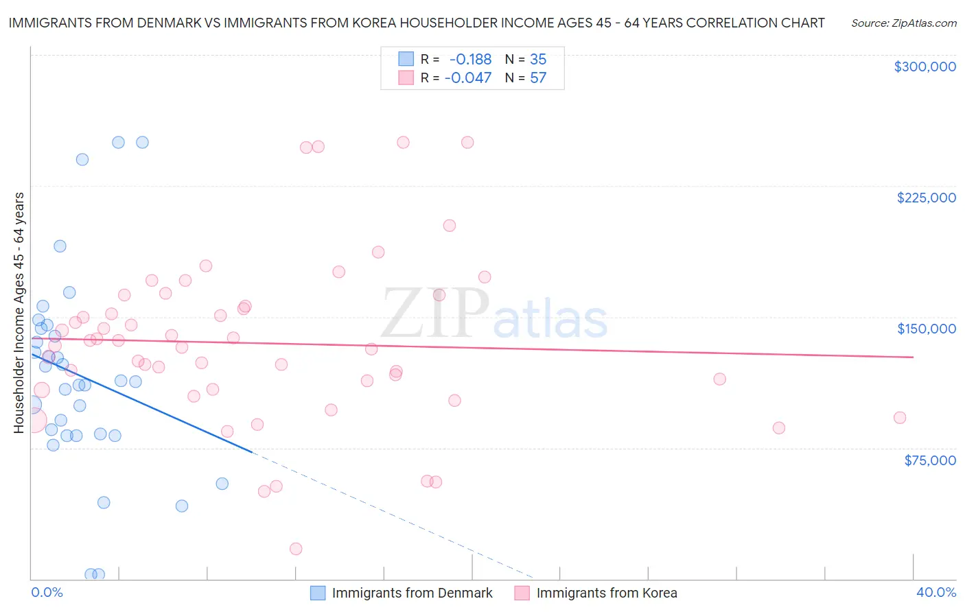 Immigrants from Denmark vs Immigrants from Korea Householder Income Ages 45 - 64 years