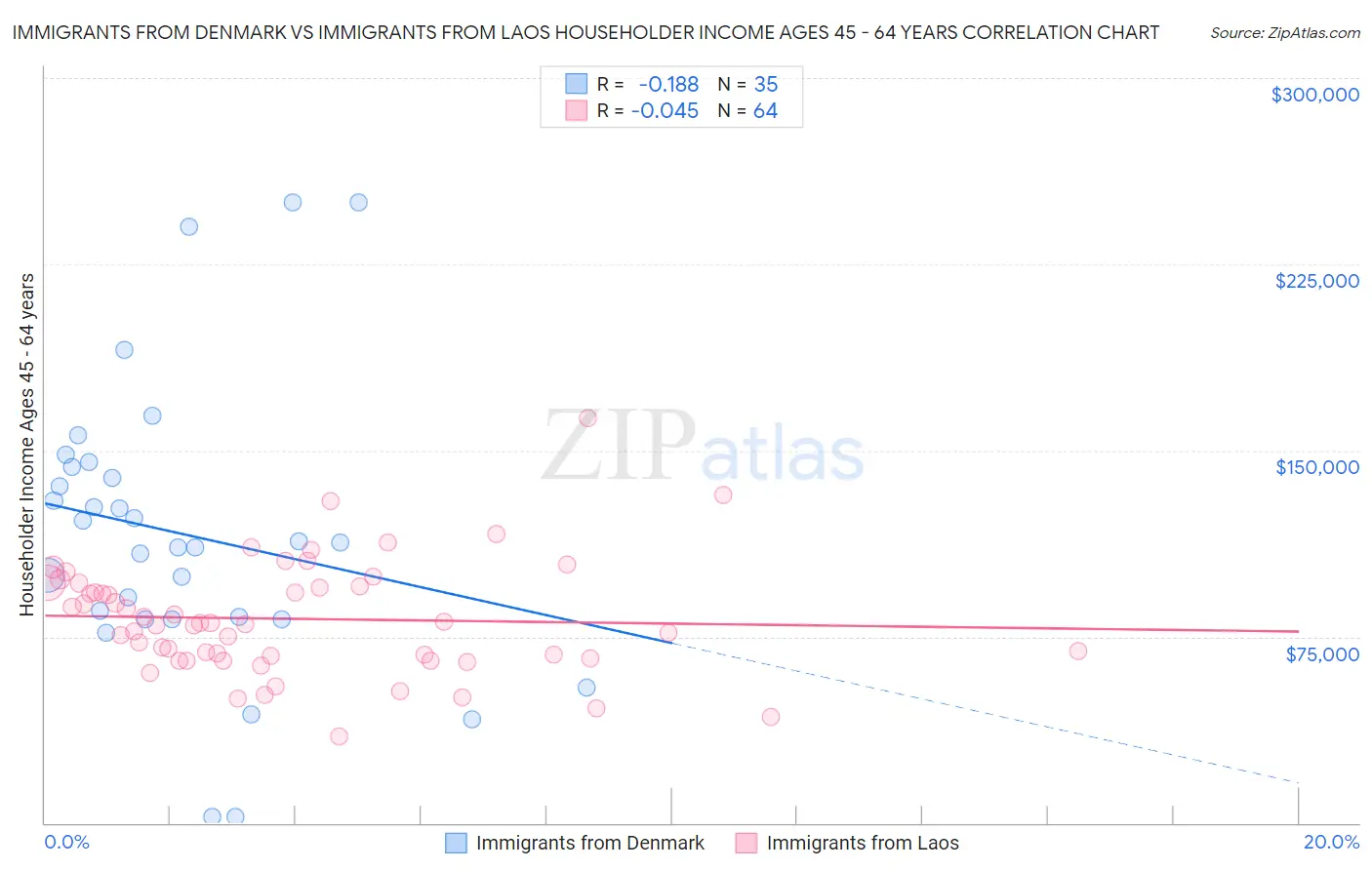 Immigrants from Denmark vs Immigrants from Laos Householder Income Ages 45 - 64 years