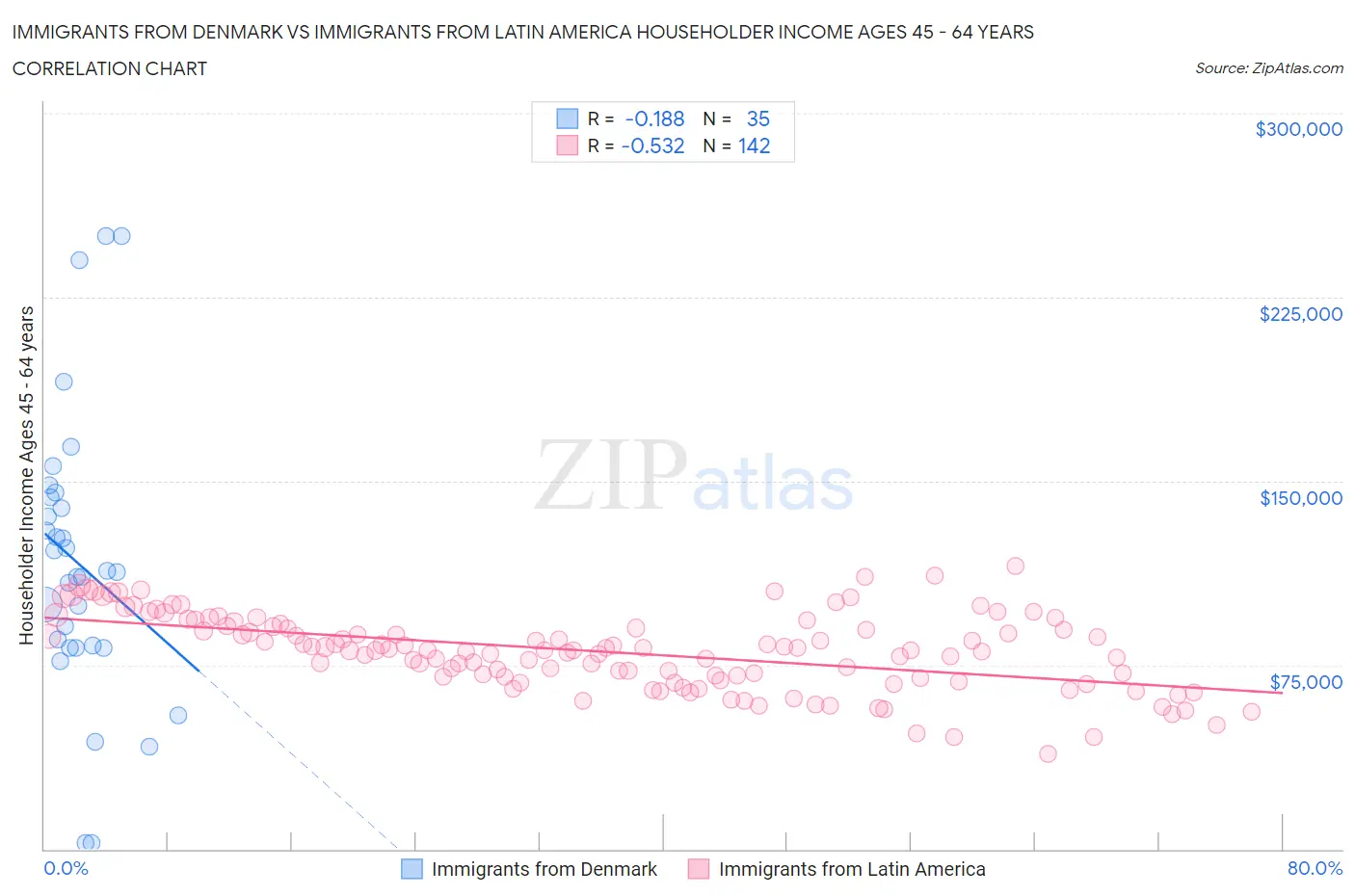 Immigrants from Denmark vs Immigrants from Latin America Householder Income Ages 45 - 64 years