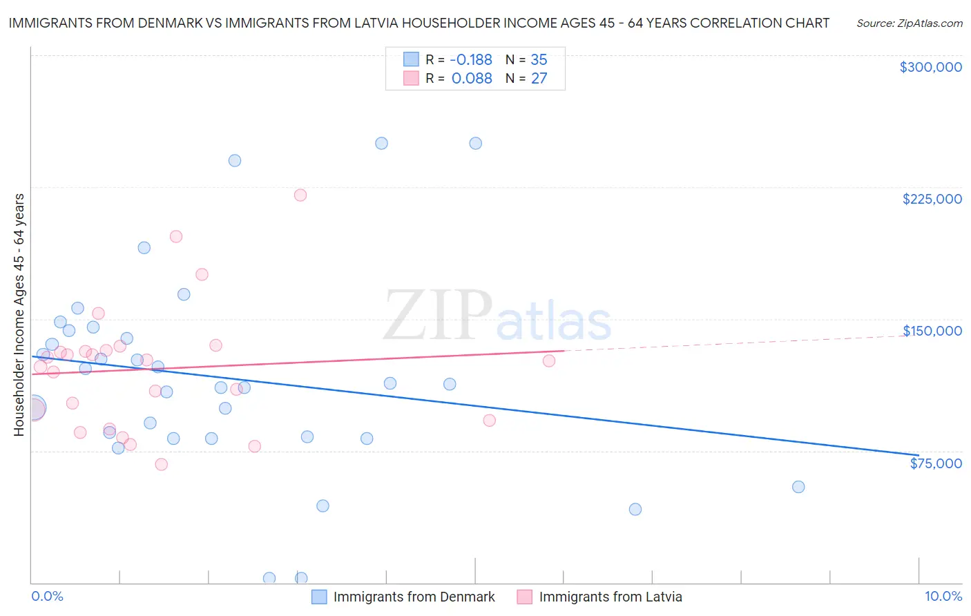 Immigrants from Denmark vs Immigrants from Latvia Householder Income Ages 45 - 64 years