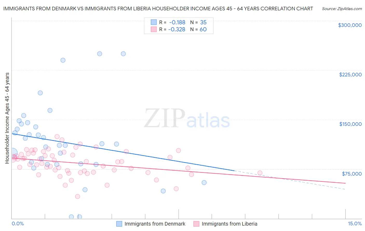 Immigrants from Denmark vs Immigrants from Liberia Householder Income Ages 45 - 64 years