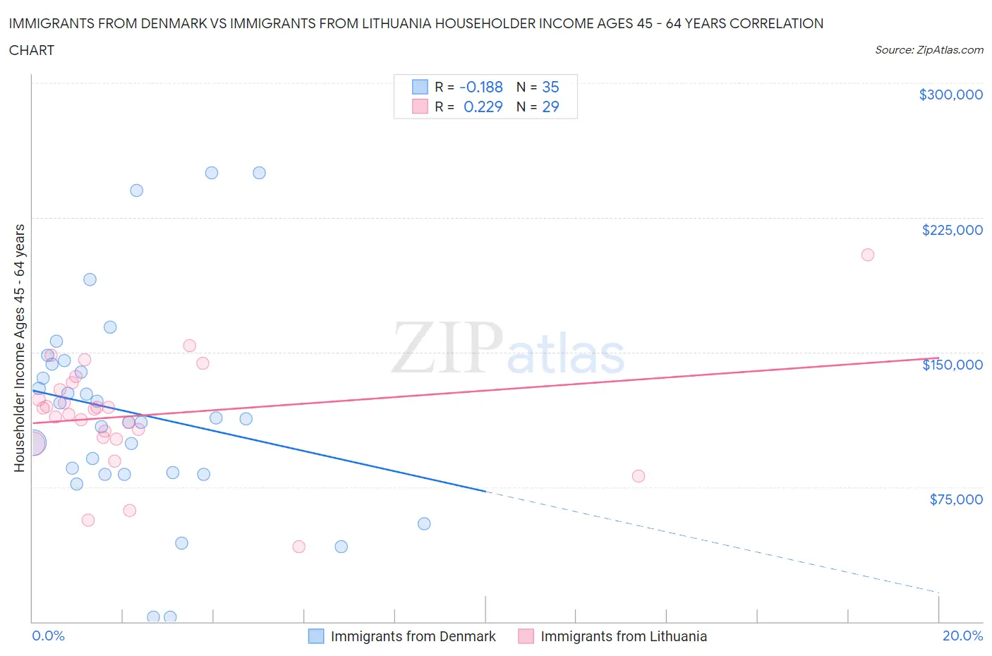 Immigrants from Denmark vs Immigrants from Lithuania Householder Income Ages 45 - 64 years