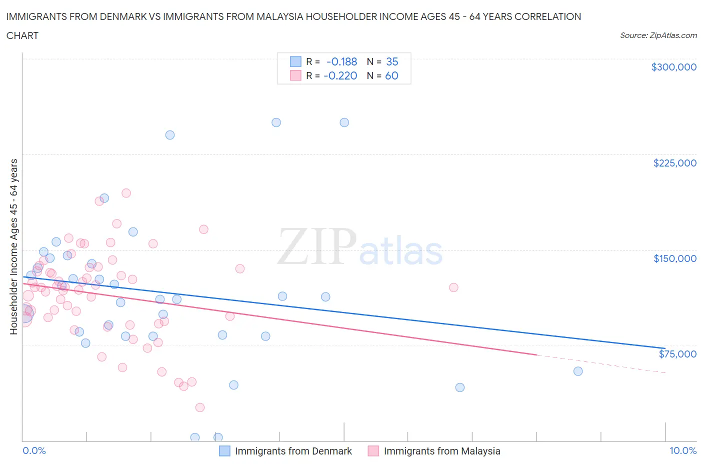 Immigrants from Denmark vs Immigrants from Malaysia Householder Income Ages 45 - 64 years