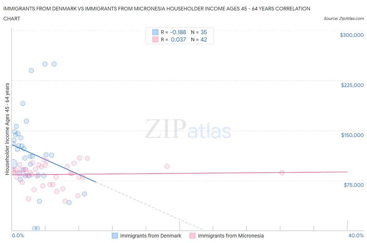 Immigrants from Denmark vs Immigrants from Micronesia Householder Income Ages 45 - 64 years