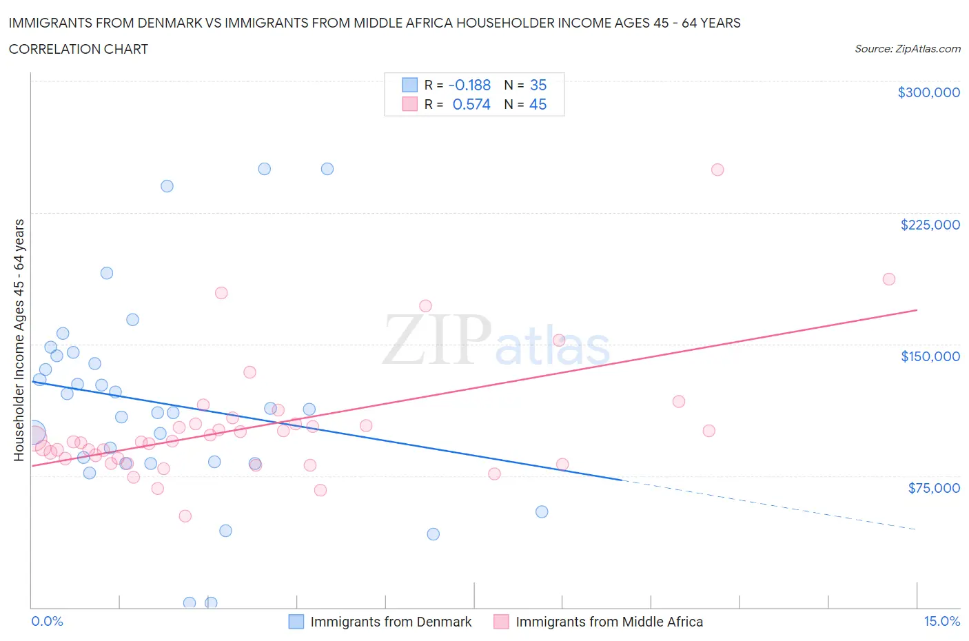 Immigrants from Denmark vs Immigrants from Middle Africa Householder Income Ages 45 - 64 years