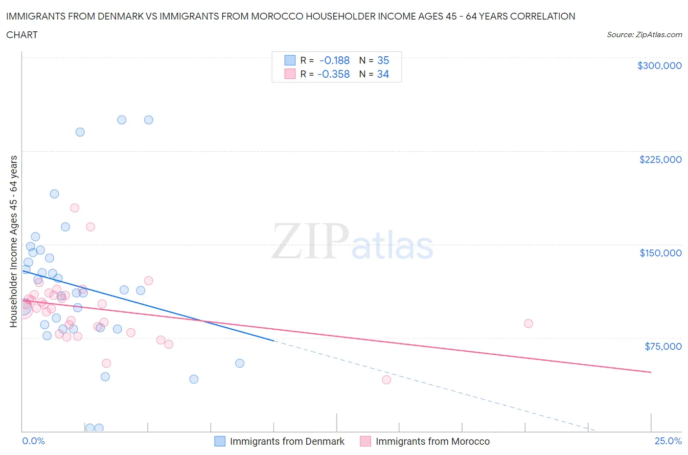 Immigrants from Denmark vs Immigrants from Morocco Householder Income Ages 45 - 64 years