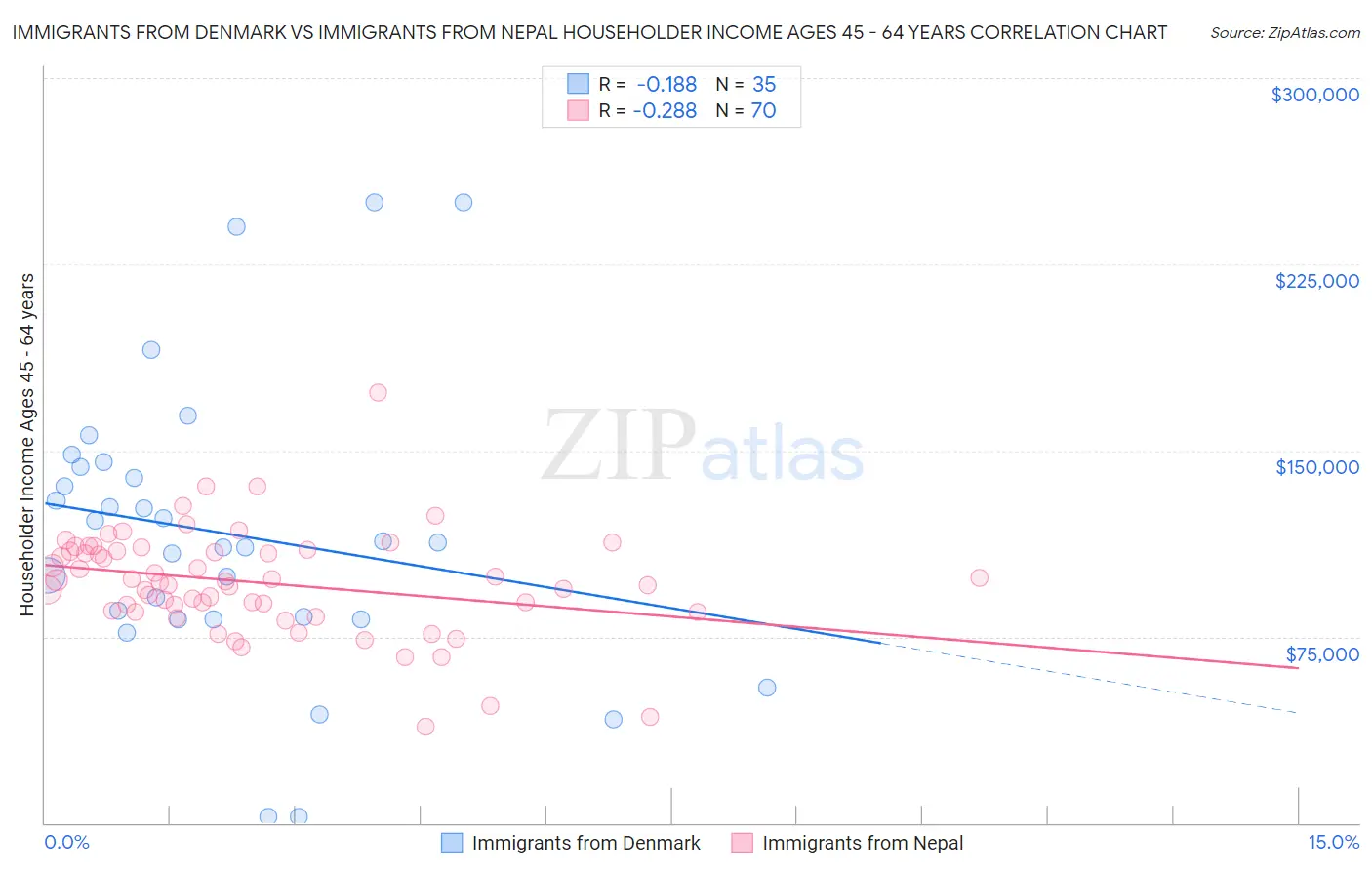 Immigrants from Denmark vs Immigrants from Nepal Householder Income Ages 45 - 64 years