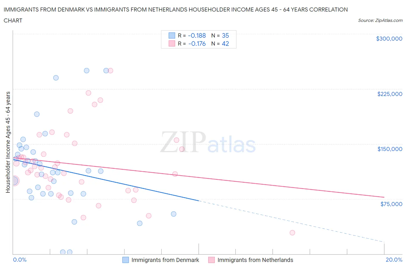 Immigrants from Denmark vs Immigrants from Netherlands Householder Income Ages 45 - 64 years