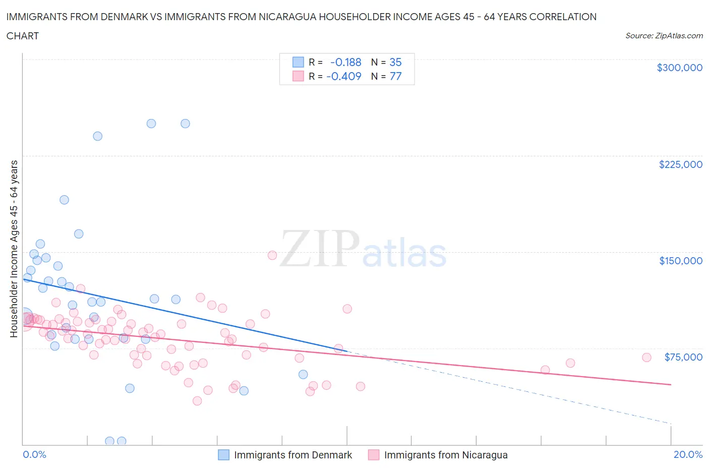 Immigrants from Denmark vs Immigrants from Nicaragua Householder Income Ages 45 - 64 years