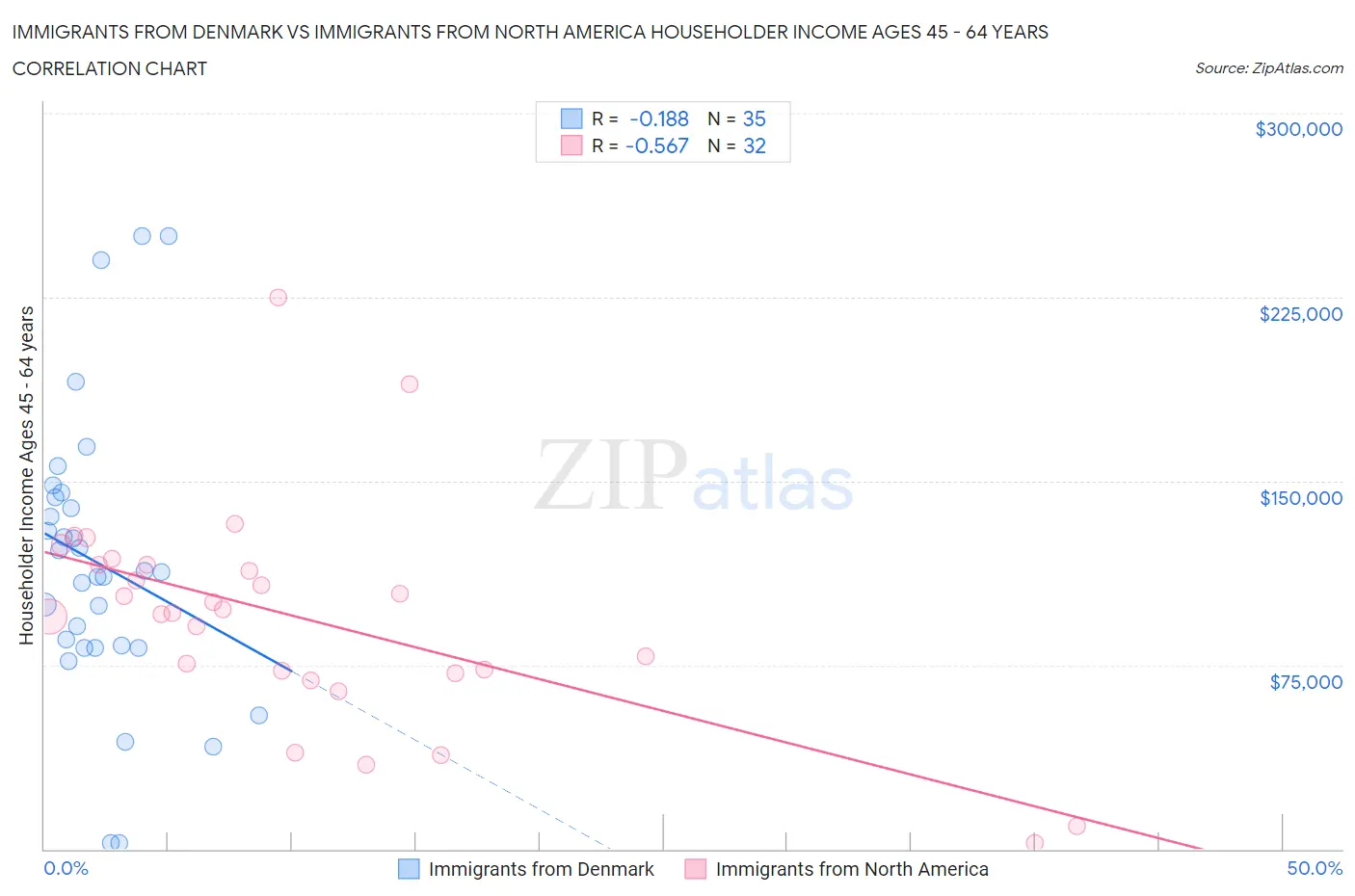 Immigrants from Denmark vs Immigrants from North America Householder Income Ages 45 - 64 years