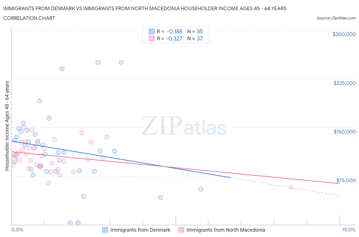 Immigrants from Denmark vs Immigrants from North Macedonia Householder Income Ages 45 - 64 years