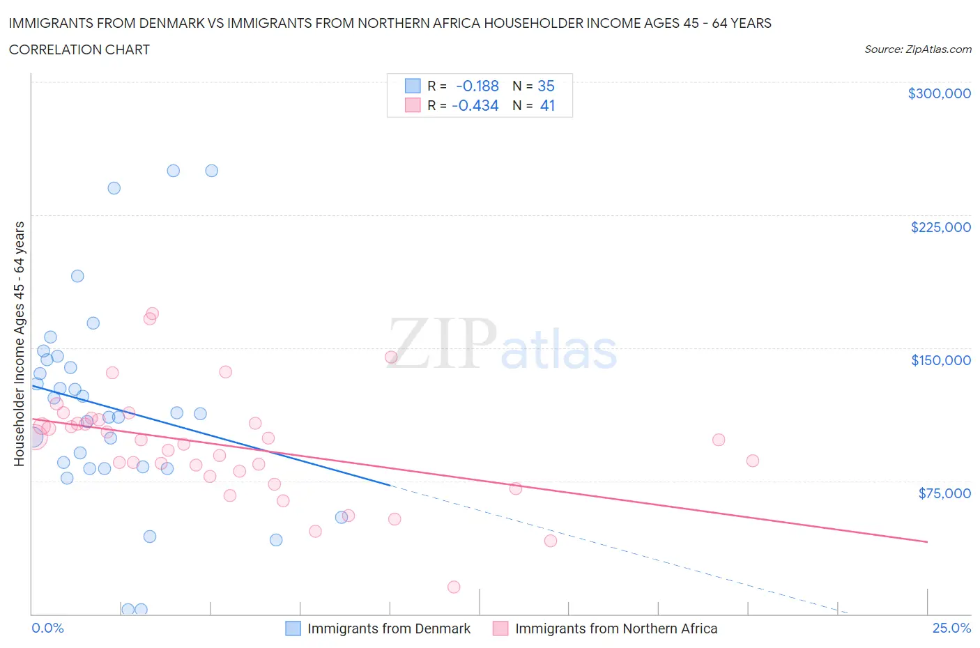 Immigrants from Denmark vs Immigrants from Northern Africa Householder Income Ages 45 - 64 years