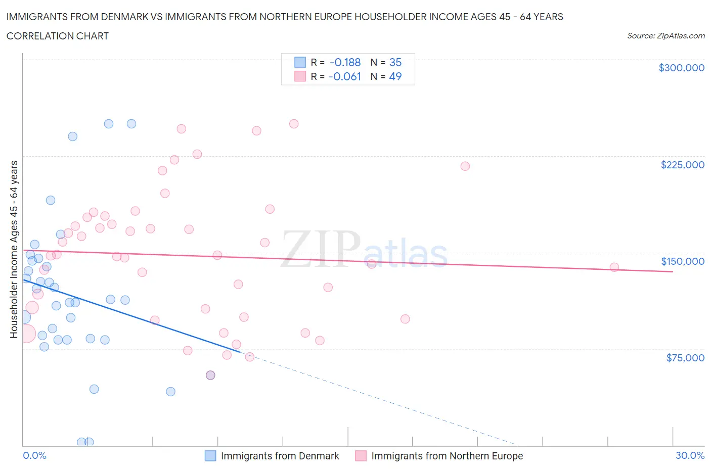 Immigrants from Denmark vs Immigrants from Northern Europe Householder Income Ages 45 - 64 years