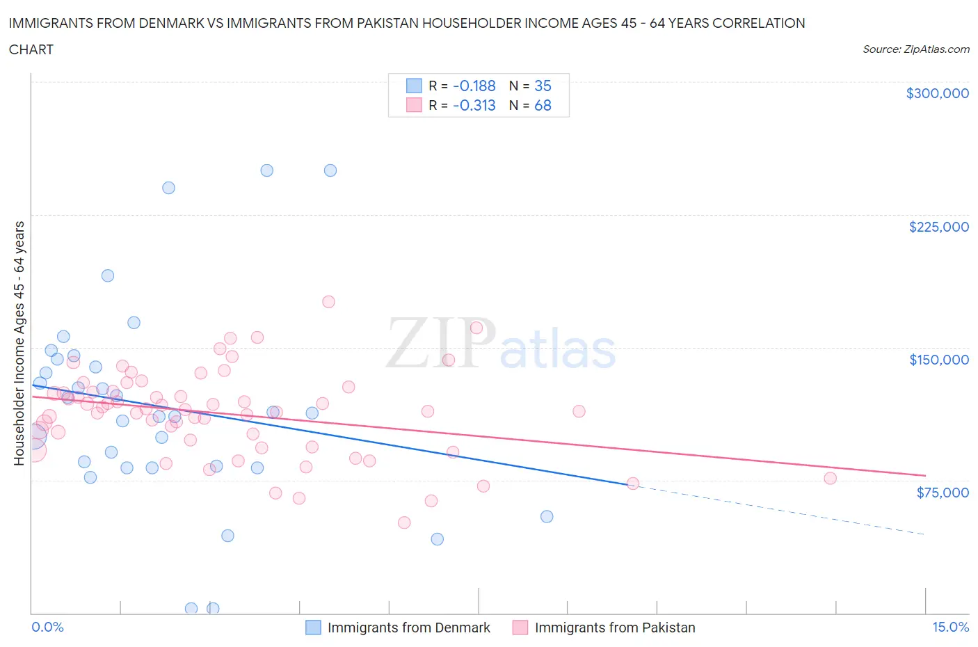 Immigrants from Denmark vs Immigrants from Pakistan Householder Income Ages 45 - 64 years