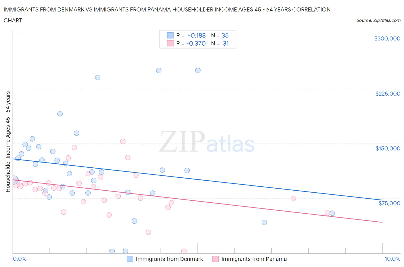 Immigrants from Denmark vs Immigrants from Panama Householder Income Ages 45 - 64 years