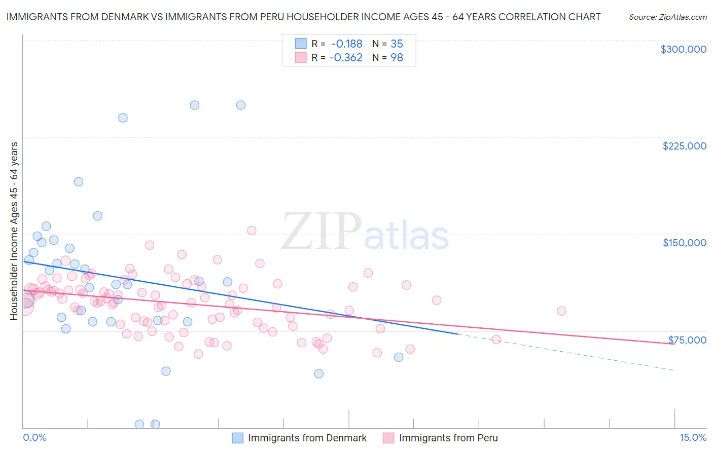 Immigrants from Denmark vs Immigrants from Peru Householder Income Ages 45 - 64 years