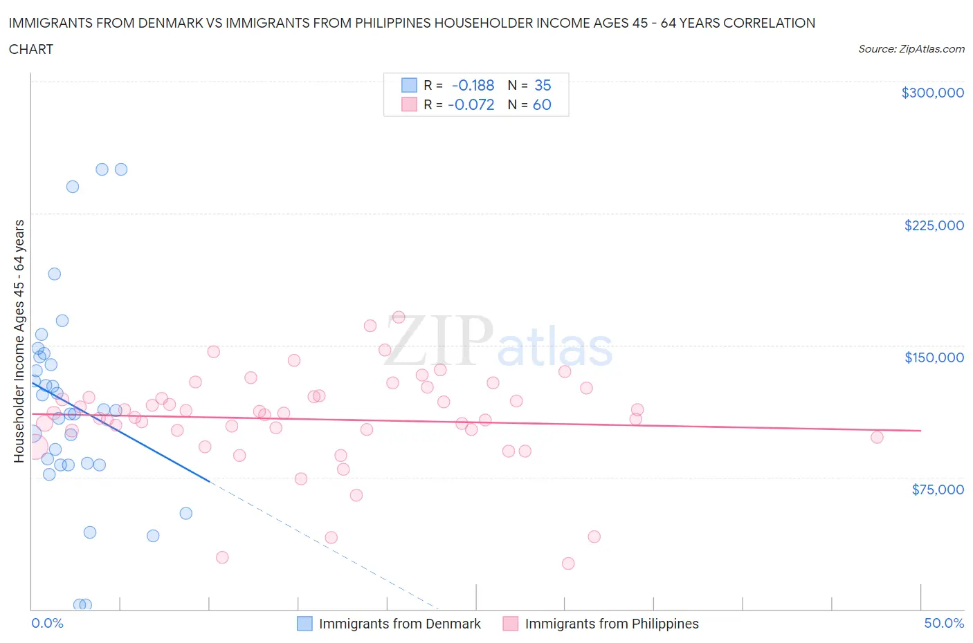 Immigrants from Denmark vs Immigrants from Philippines Householder Income Ages 45 - 64 years