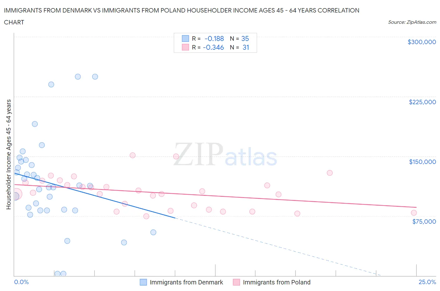 Immigrants from Denmark vs Immigrants from Poland Householder Income Ages 45 - 64 years