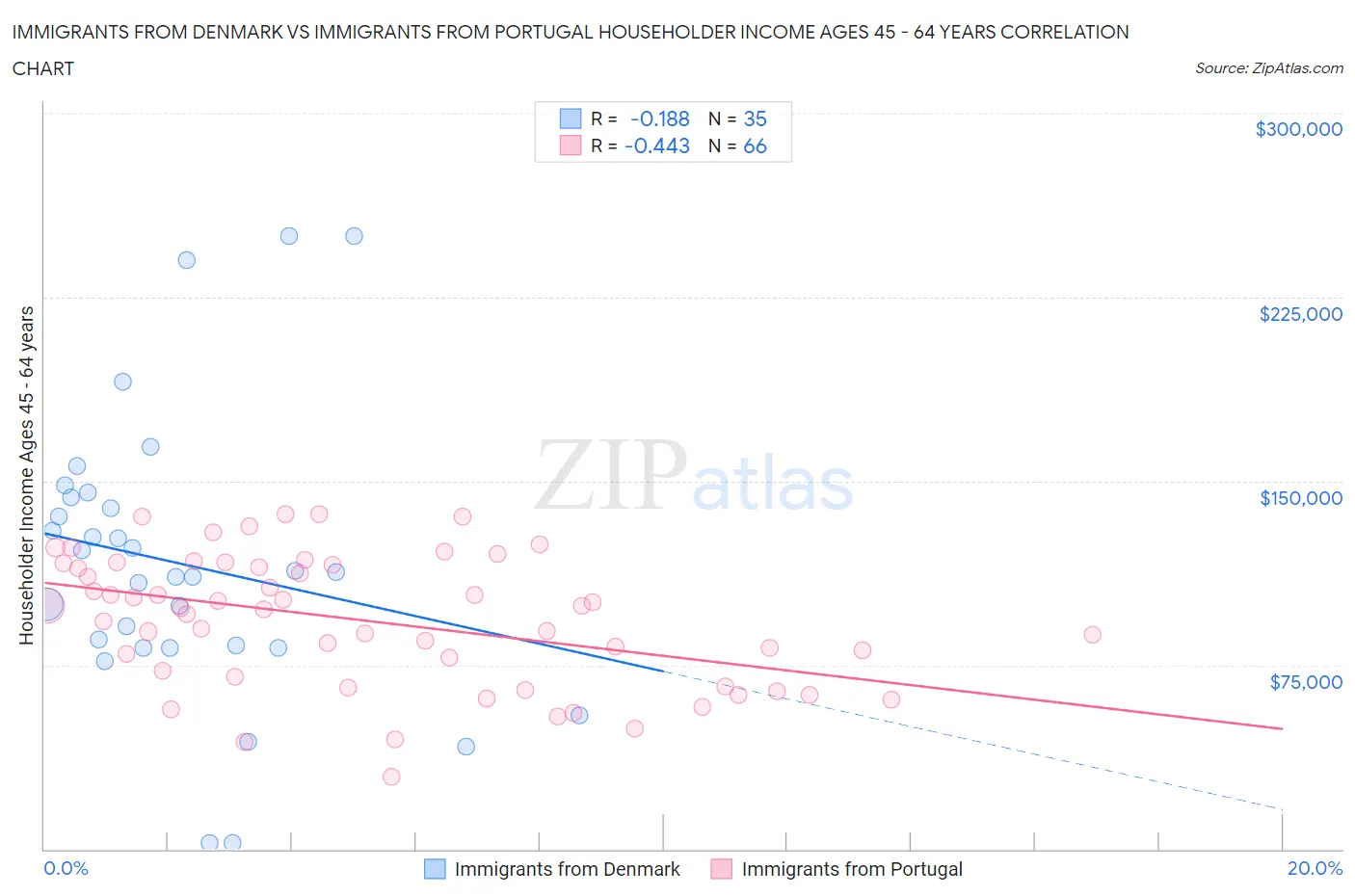 Immigrants from Denmark vs Immigrants from Portugal Householder Income Ages 45 - 64 years