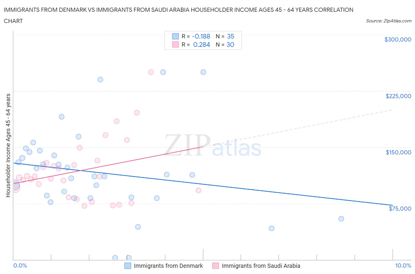 Immigrants from Denmark vs Immigrants from Saudi Arabia Householder Income Ages 45 - 64 years