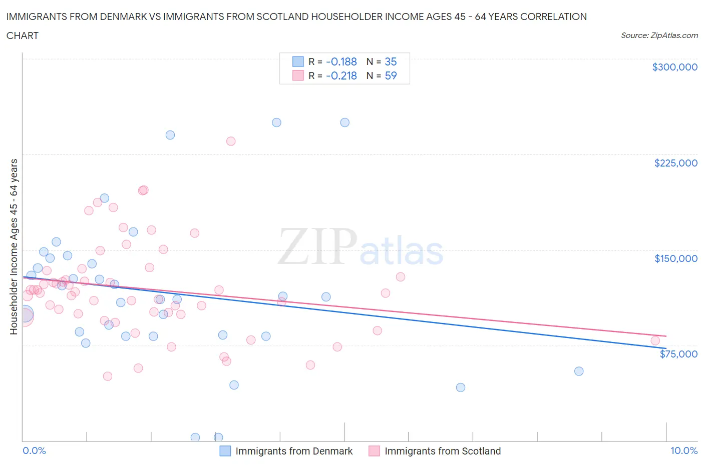 Immigrants from Denmark vs Immigrants from Scotland Householder Income Ages 45 - 64 years