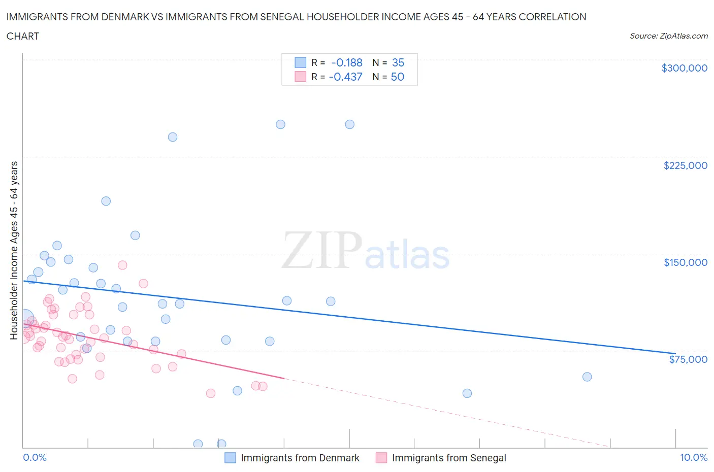 Immigrants from Denmark vs Immigrants from Senegal Householder Income Ages 45 - 64 years