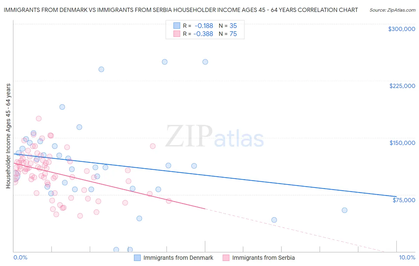 Immigrants from Denmark vs Immigrants from Serbia Householder Income Ages 45 - 64 years