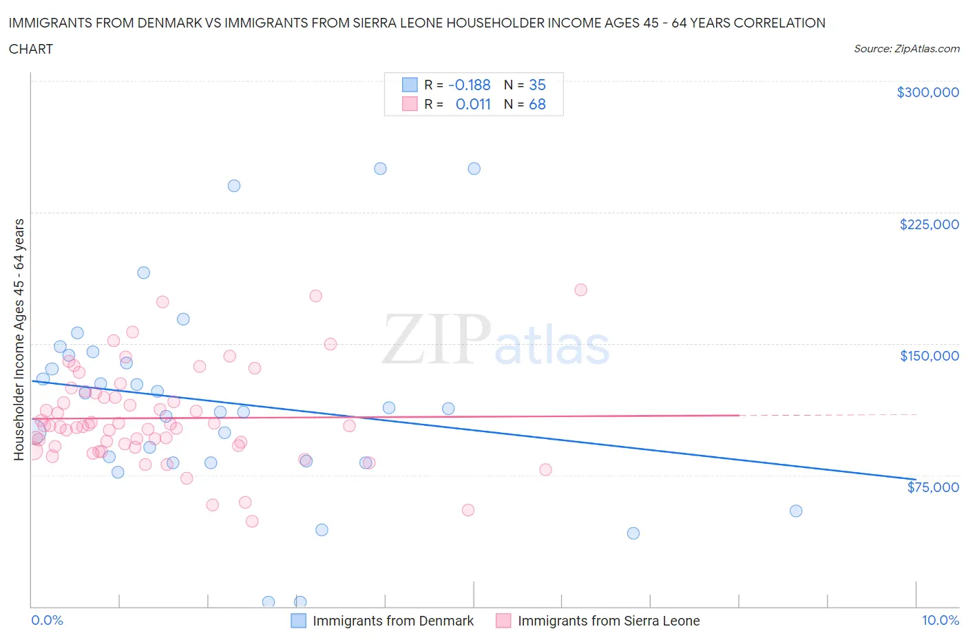 Immigrants from Denmark vs Immigrants from Sierra Leone Householder Income Ages 45 - 64 years