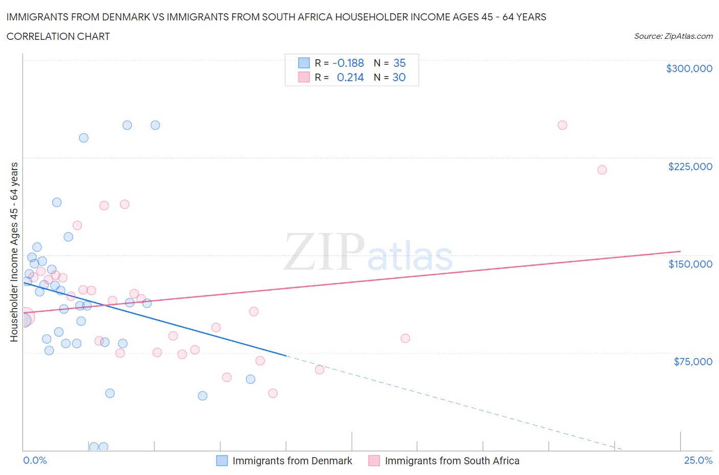 Immigrants from Denmark vs Immigrants from South Africa Householder Income Ages 45 - 64 years