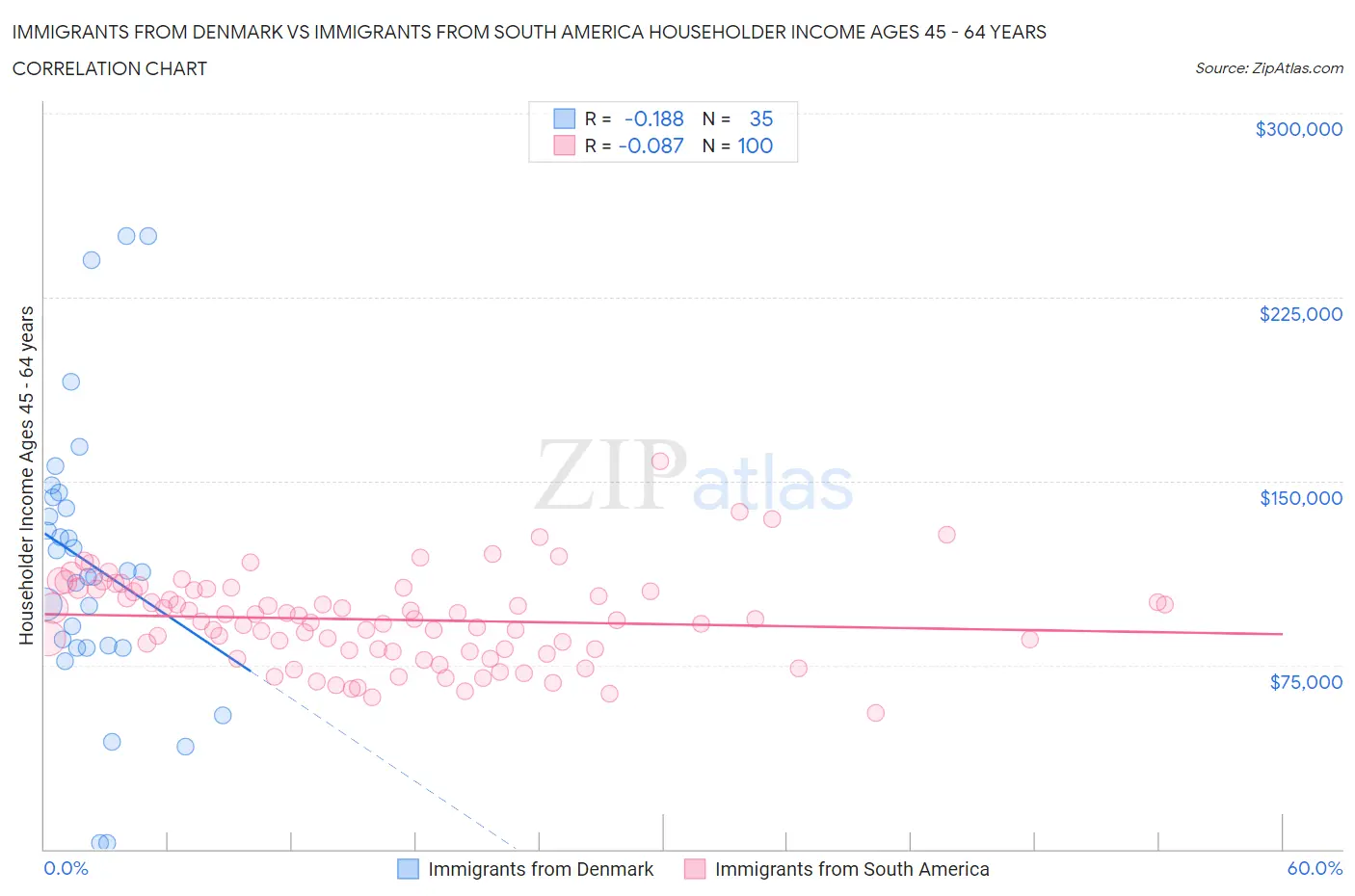 Immigrants from Denmark vs Immigrants from South America Householder Income Ages 45 - 64 years