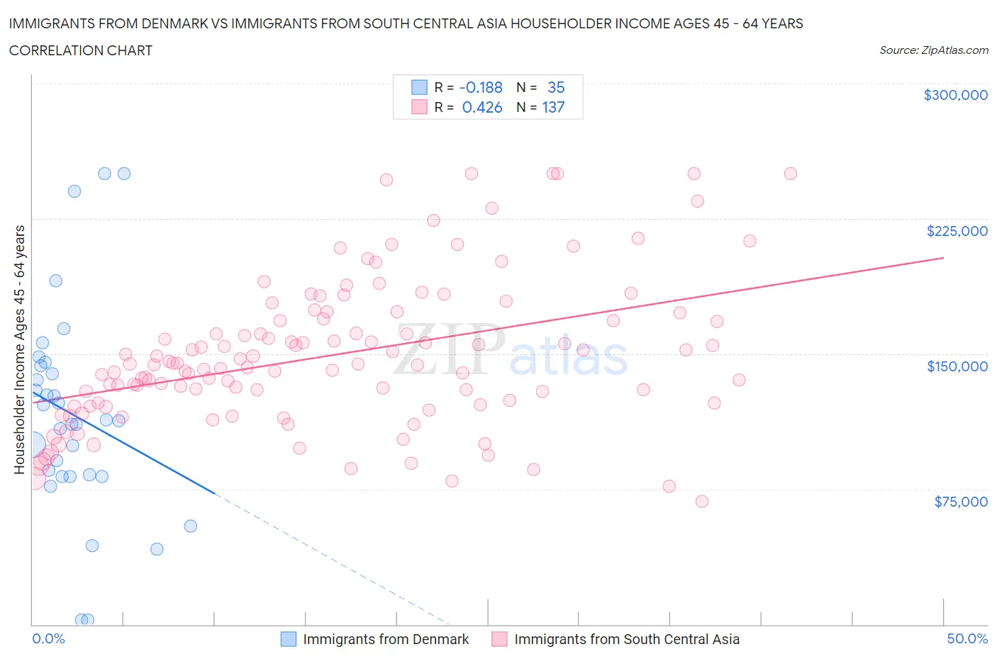 Immigrants from Denmark vs Immigrants from South Central Asia Householder Income Ages 45 - 64 years