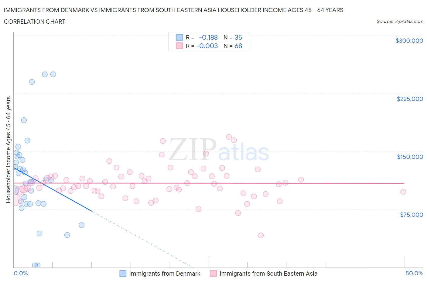 Immigrants from Denmark vs Immigrants from South Eastern Asia Householder Income Ages 45 - 64 years