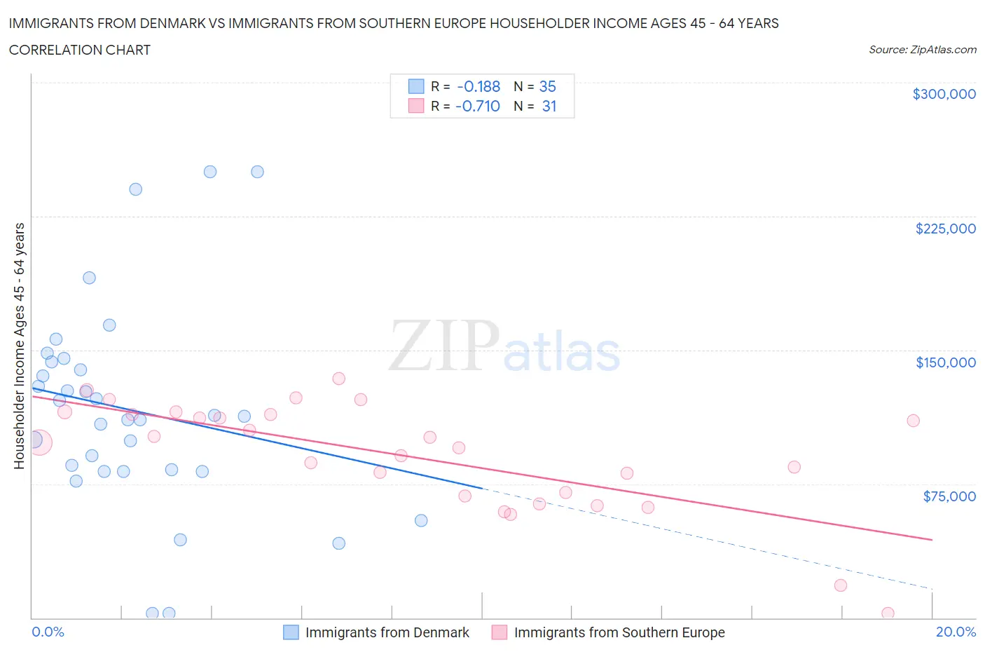 Immigrants from Denmark vs Immigrants from Southern Europe Householder Income Ages 45 - 64 years