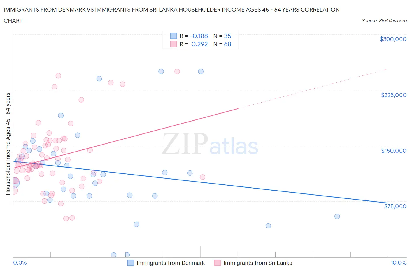 Immigrants from Denmark vs Immigrants from Sri Lanka Householder Income Ages 45 - 64 years