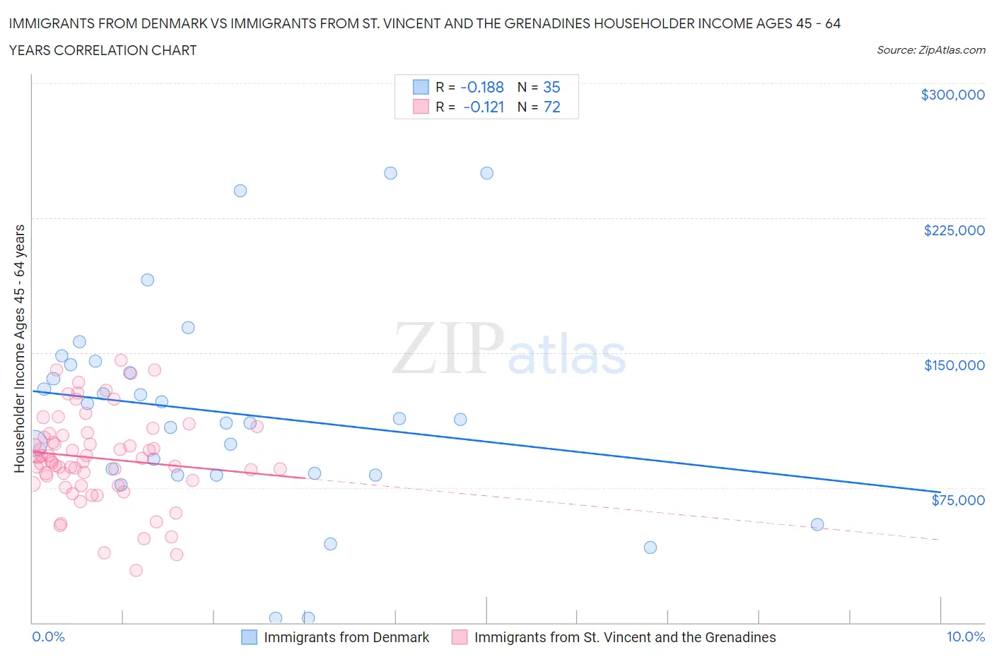 Immigrants from Denmark vs Immigrants from St. Vincent and the Grenadines Householder Income Ages 45 - 64 years