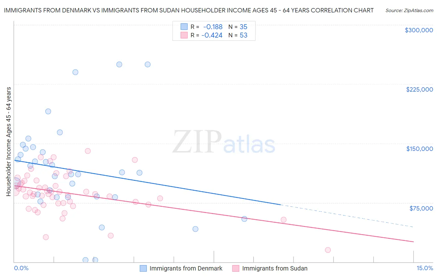 Immigrants from Denmark vs Immigrants from Sudan Householder Income Ages 45 - 64 years