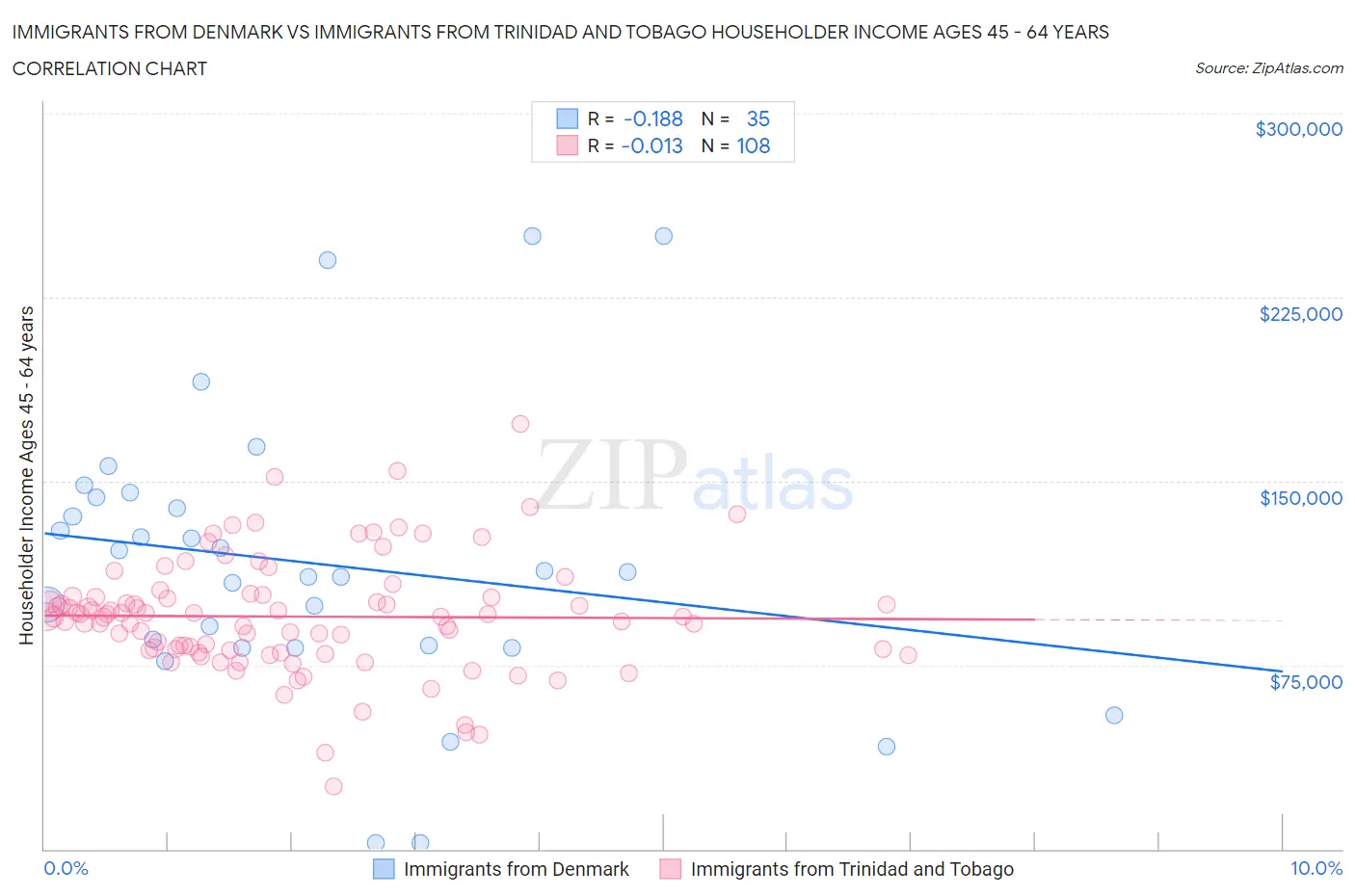 Immigrants from Denmark vs Immigrants from Trinidad and Tobago Householder Income Ages 45 - 64 years