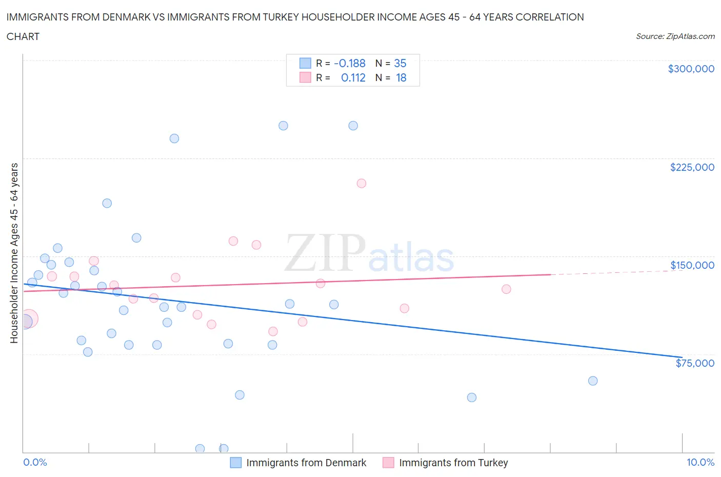 Immigrants from Denmark vs Immigrants from Turkey Householder Income Ages 45 - 64 years