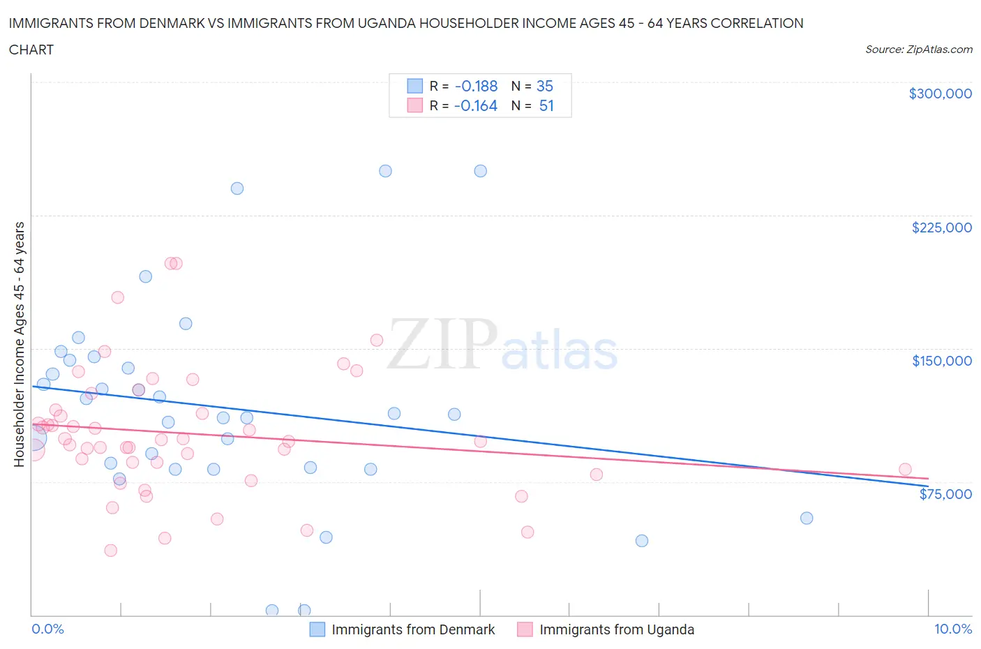 Immigrants from Denmark vs Immigrants from Uganda Householder Income Ages 45 - 64 years