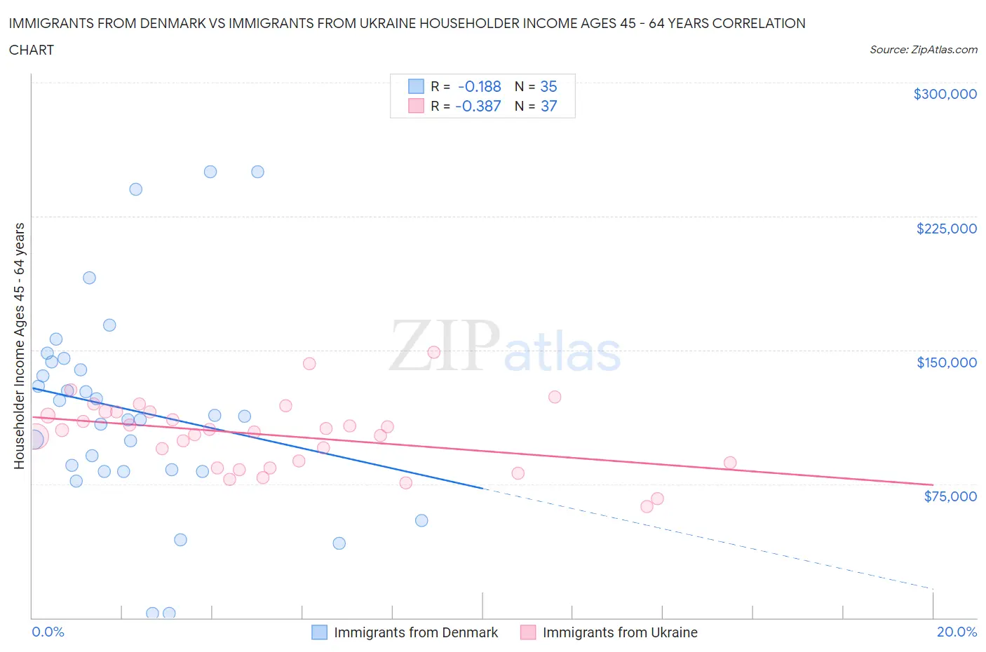 Immigrants from Denmark vs Immigrants from Ukraine Householder Income Ages 45 - 64 years