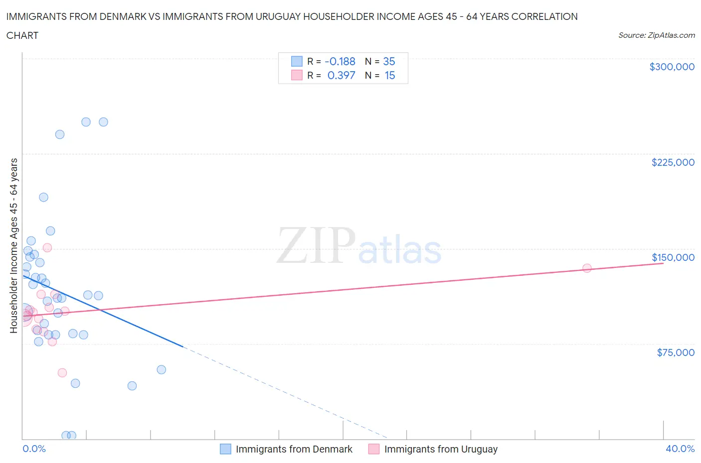 Immigrants from Denmark vs Immigrants from Uruguay Householder Income Ages 45 - 64 years