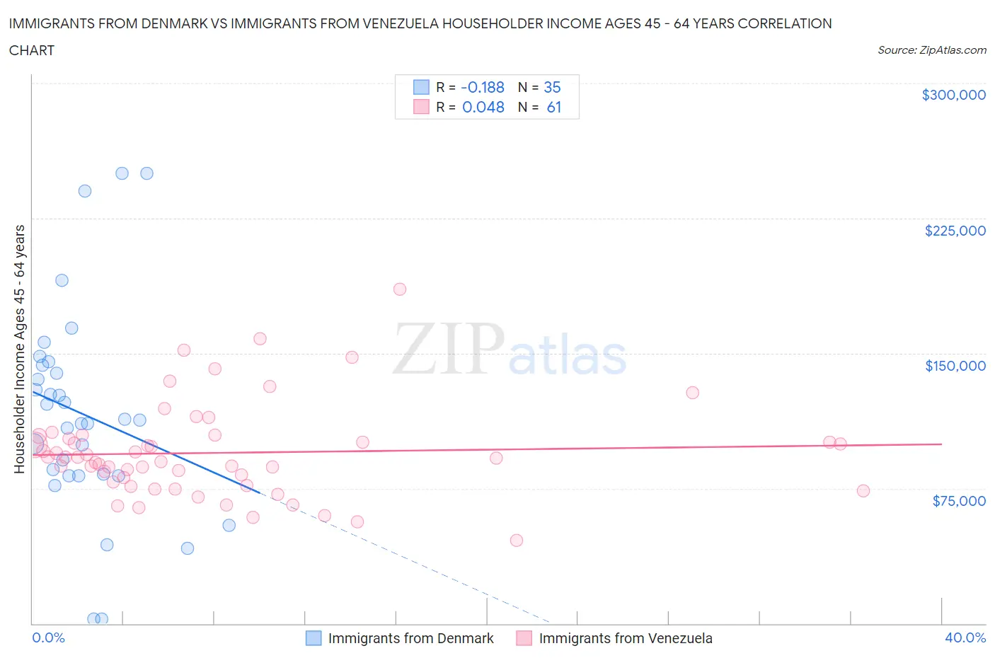 Immigrants from Denmark vs Immigrants from Venezuela Householder Income Ages 45 - 64 years