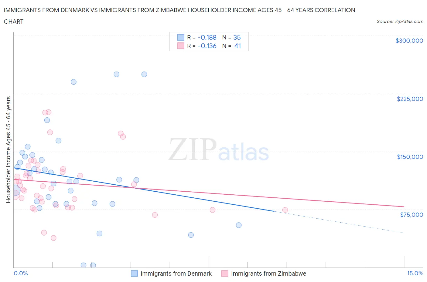 Immigrants from Denmark vs Immigrants from Zimbabwe Householder Income Ages 45 - 64 years