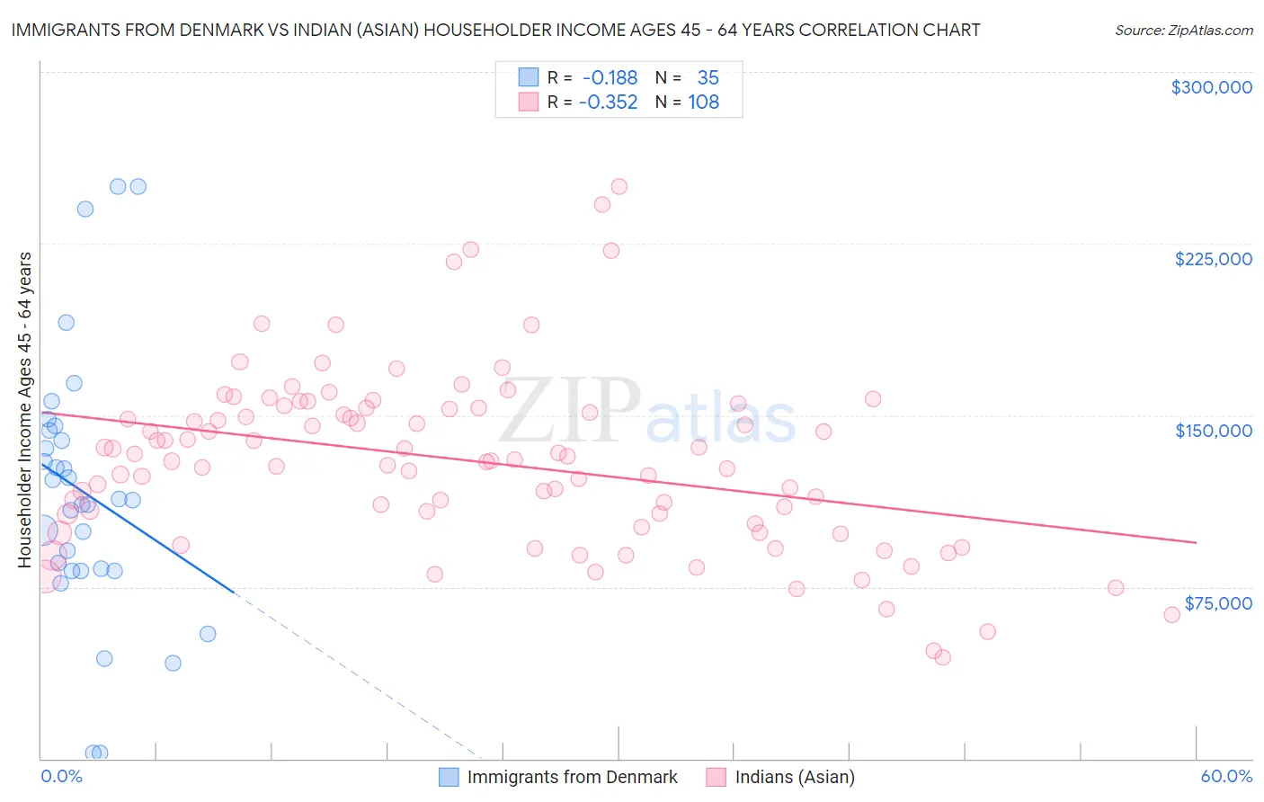 Immigrants from Denmark vs Indian (Asian) Householder Income Ages 45 - 64 years