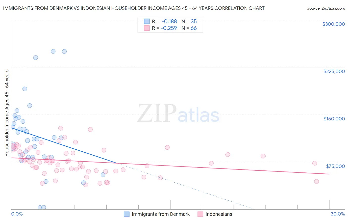 Immigrants from Denmark vs Indonesian Householder Income Ages 45 - 64 years