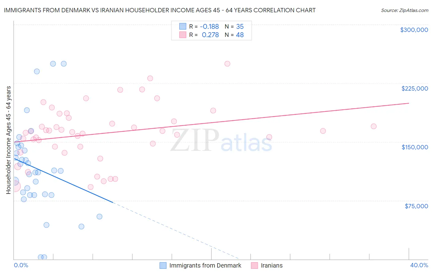 Immigrants from Denmark vs Iranian Householder Income Ages 45 - 64 years