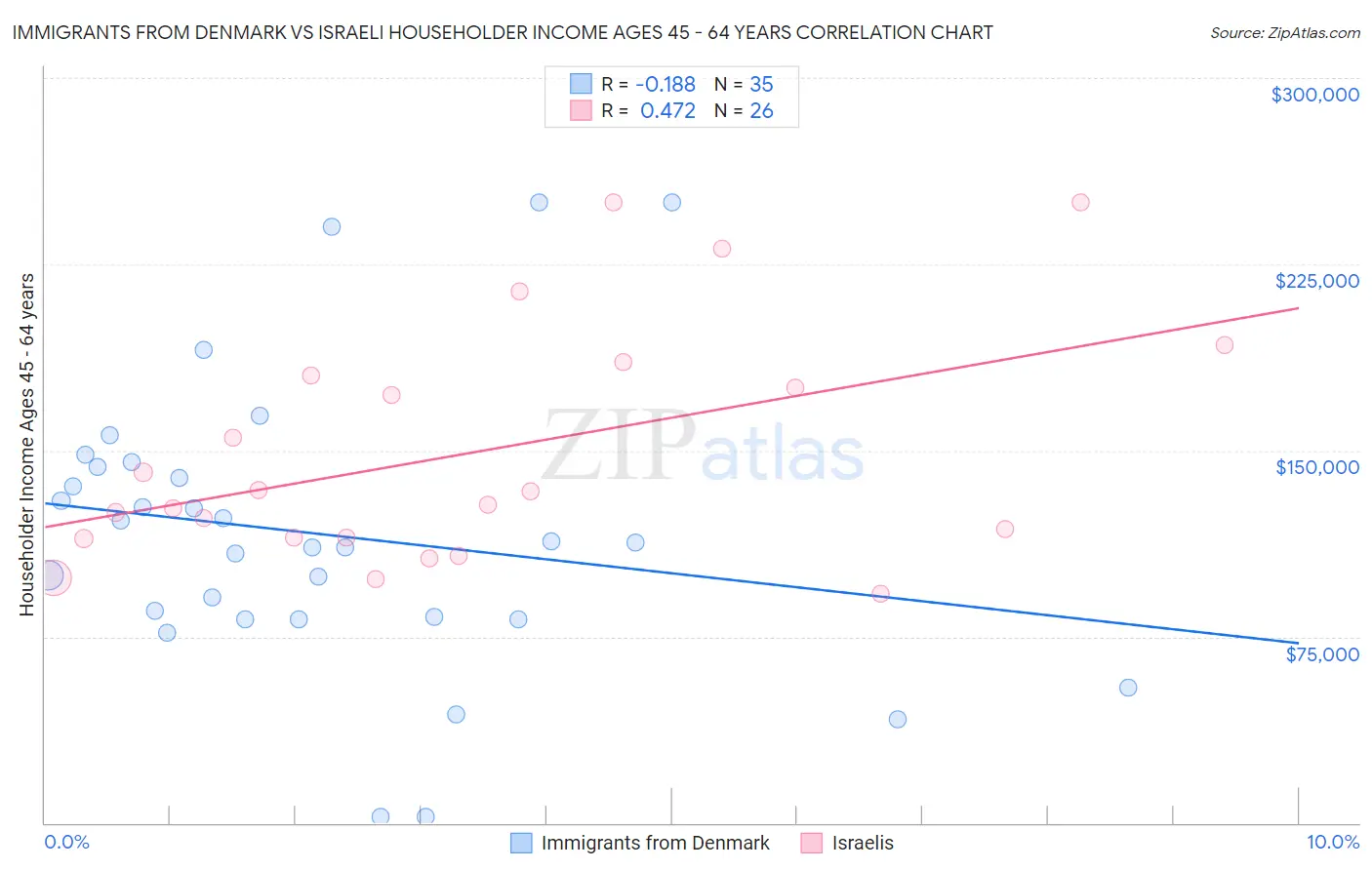 Immigrants from Denmark vs Israeli Householder Income Ages 45 - 64 years