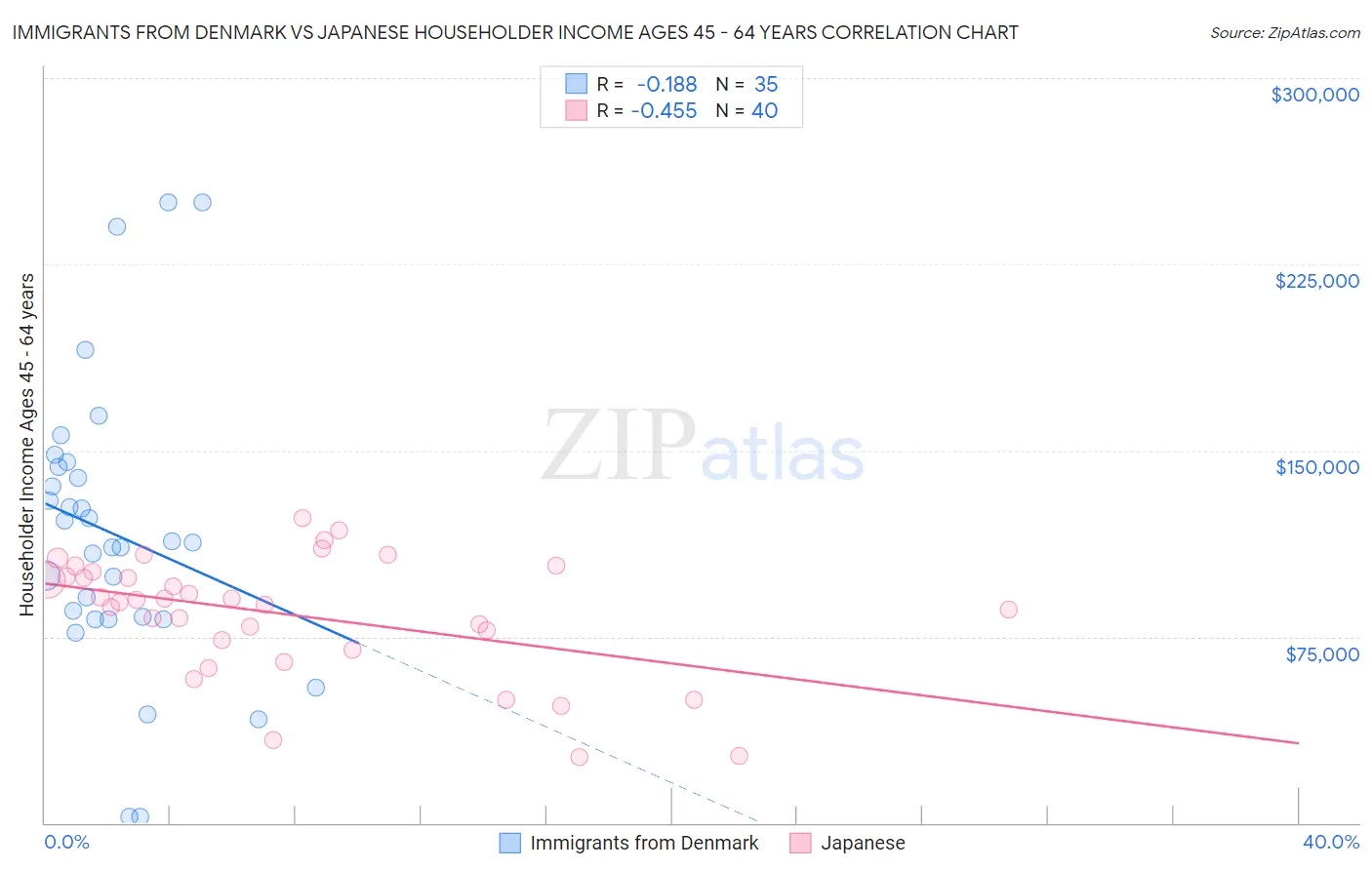 Immigrants from Denmark vs Japanese Householder Income Ages 45 - 64 years