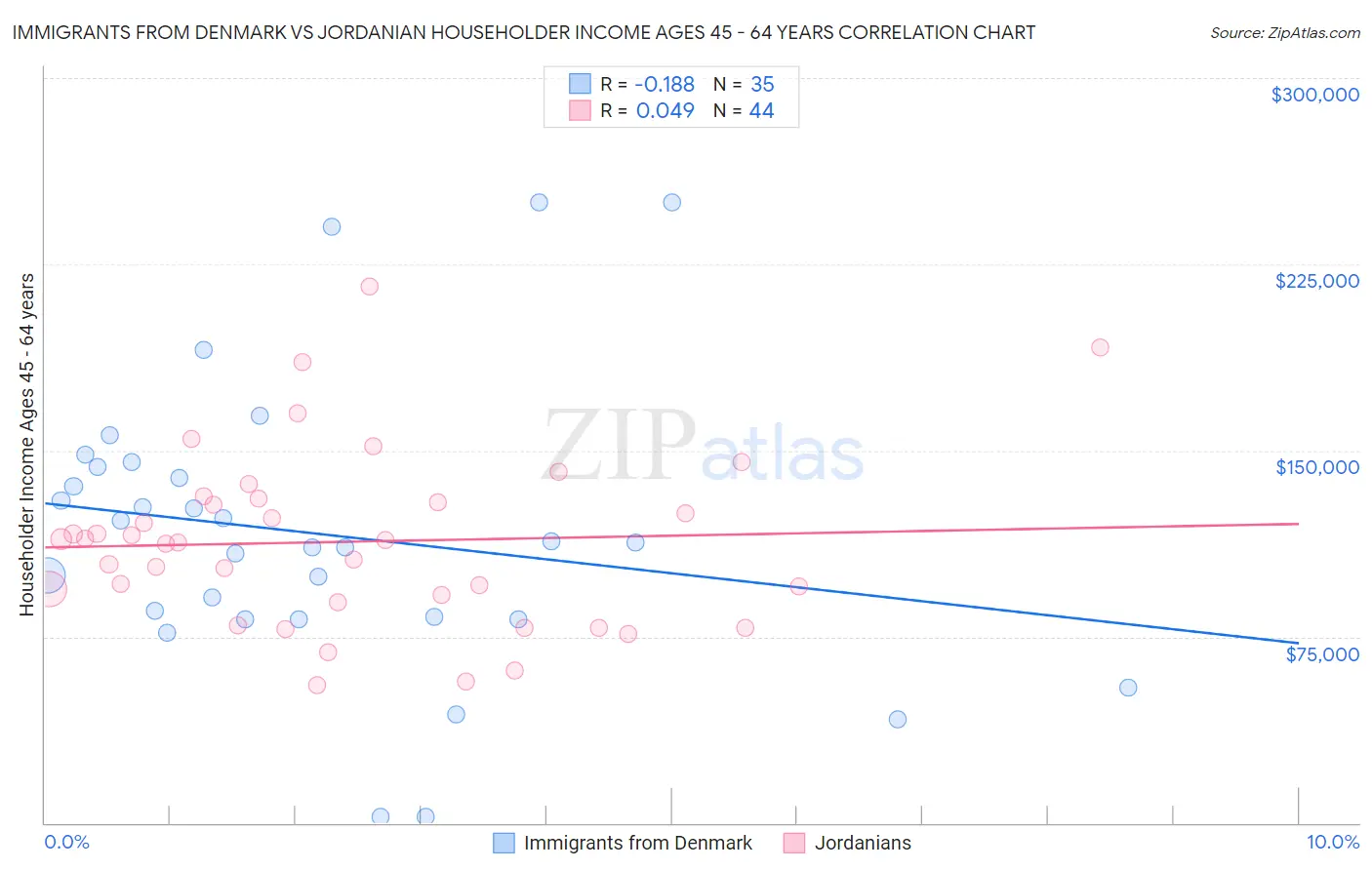 Immigrants from Denmark vs Jordanian Householder Income Ages 45 - 64 years